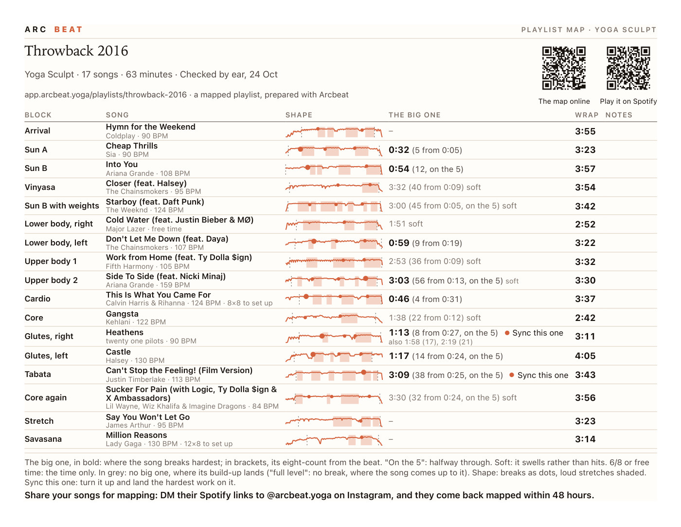 The Throwback 2016 map: seventeen songs, one line each, with its shape, the big one counted in eights, when to wrap, and the songs to sync marked